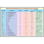 Prefixe recomandate pentru unitatile de masura (FZ4) librariadelfin.ro